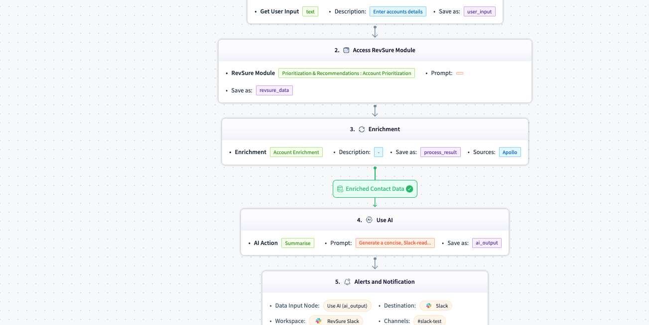 Hot Accounts nodes flow